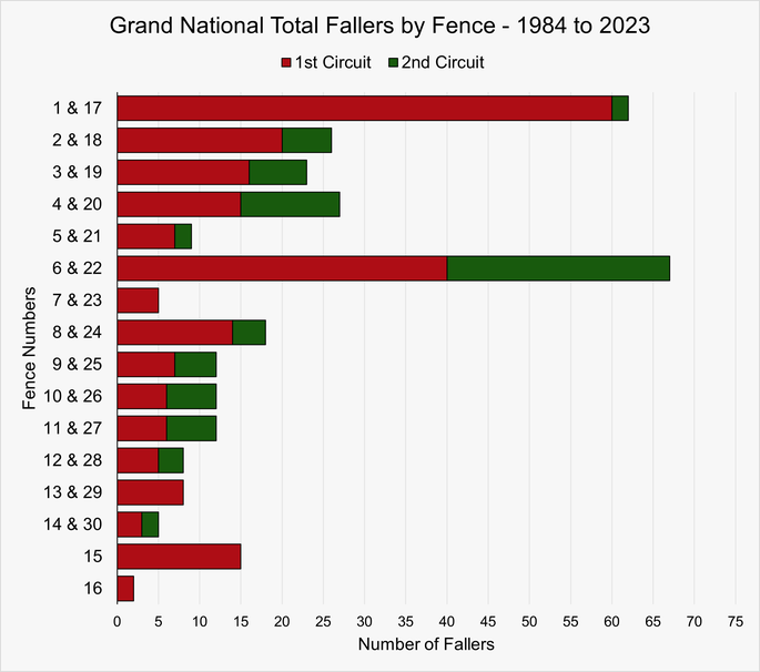 Chart That Shows the Total Fallers by Fence in the Grand National Between 1984 and 2023