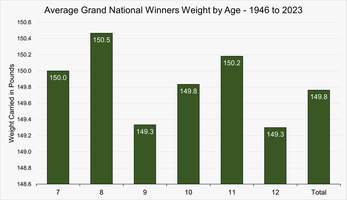 Chart That Shows the Average Weight Carried by Age of the Grand National Winners Between 1946 and 2023