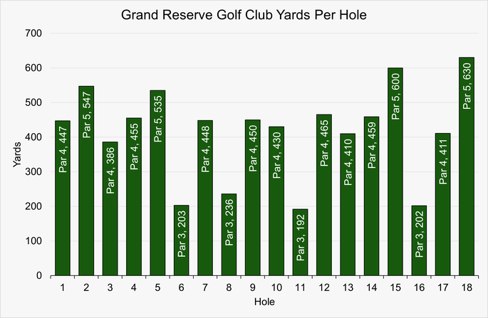 Chart that Shows the Yardage for Each Hole at Grand Reserve Golf Club