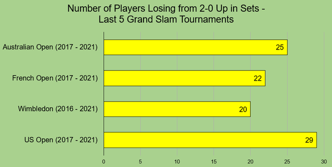 Chart That Shows the Number of Players That Have Lost a 2-0 Lead and Lost the Game in the Previous Five Grand Slam Tournaments Up to and Including 2021
