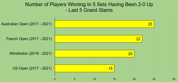 Chart That Shows the Number of Players That Have Lost a 2-0 Lead and Won in the Previous Five Grand Slam Tournaments Up to and Including 2021