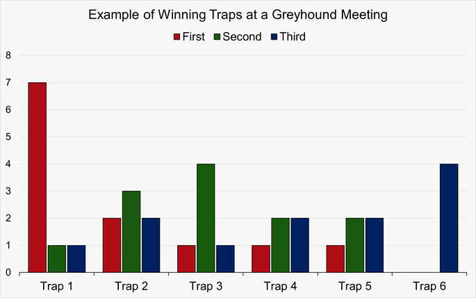 Chart That Shows an Example of Trap Bias at a Greyhound Meeting