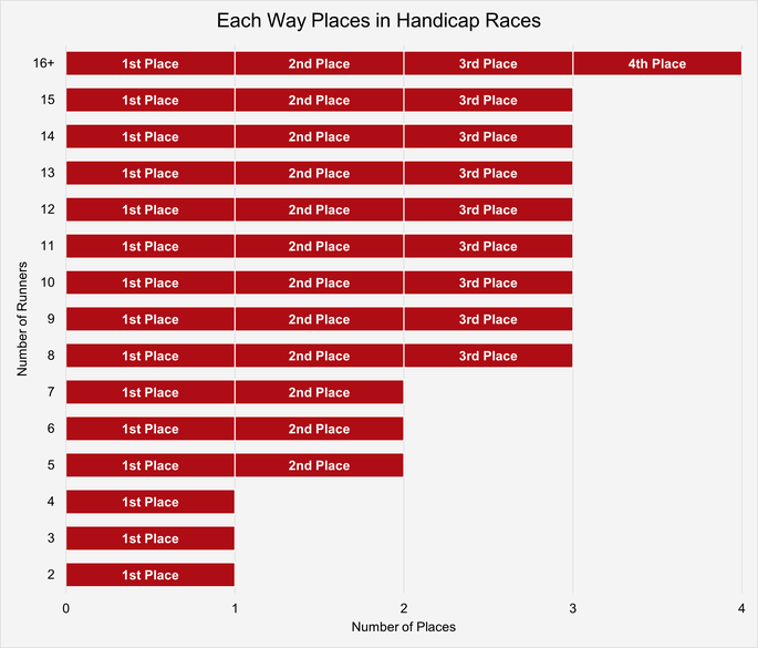 Chart That Shows the Number of Places in Handicap Horse Races