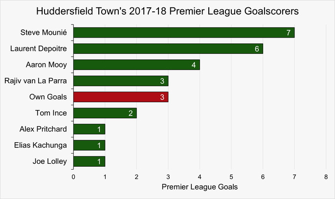 Chart That Shows Huddersfield Town's Premier League Goalscorers During the 2017-18 Season
