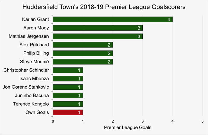 Chart That Shows Huddersfield Town's Premier League Goalscorers During the 2018-19 Season