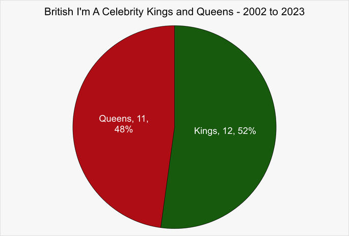 Chart Showing the Percentage of Kings and Queens of the Jungle in the UK I'm a Celebrity Get Me Out of Here Series' Between 2002 and 2023