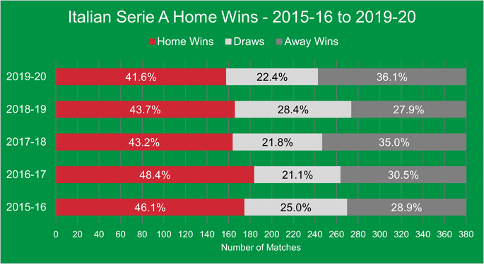 Chart That Shows the Percentage of Home Wins in the Italian Serie A Between the 2015-16 and 2019-20 Seasons