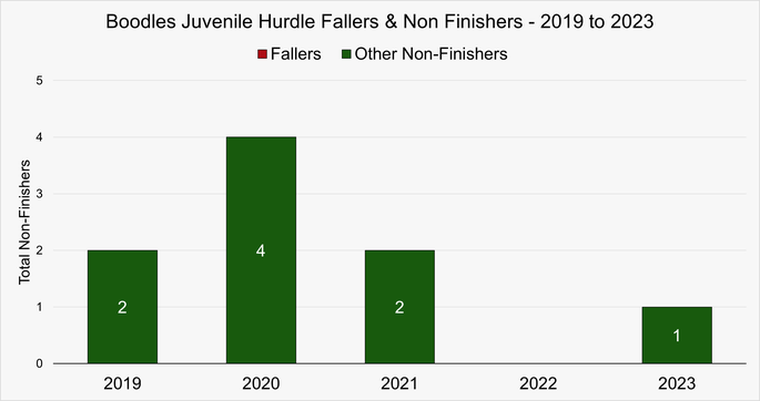 Chart That Shows the Fallers and Non-Finishers in the Fred Winter Juvenile Hurdle at the Cheltenham Festival Between 2019 and 2023
