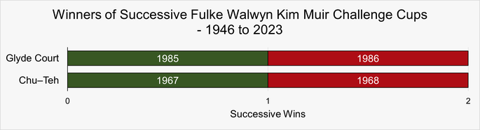 Chart That Shows the Horses That Have Won Successive Fulke Walwyn Kim Muir Challenge Cups Between 1946 and 2023