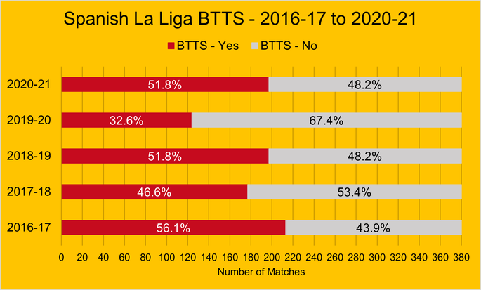 Chart That Shows the Percentage of Spanish La Liga Matches Where Both Teams Scored Between the 2016-17 and 2020-21 Seasons