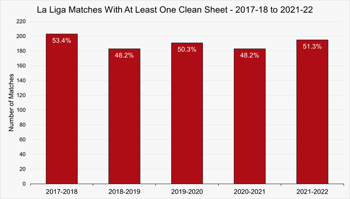 Chart That Shows the Number of La Liga Games with At Least One Clean Sheet Between 2017-18 and 2021-22