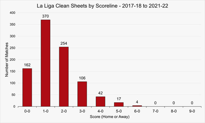 Chart That Shows the Scorelines of La Liga Games with At Least One Clean Sheet Between 2017-18 and 2021-22