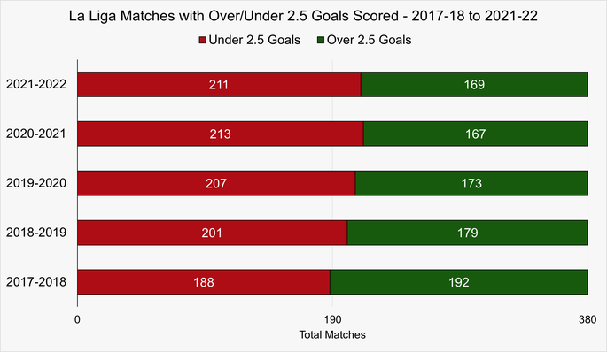 Chart That Shows the Number of La Liga Games with Over and Under 2.5 Goals Scored Between 2017-18 and 2021-22