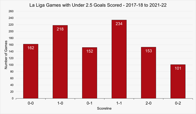 Chart That Shows the Number of Games with Under 2.5 Goals Scored by Scoreline in La Liga Between 2017-18 and 2021-22
