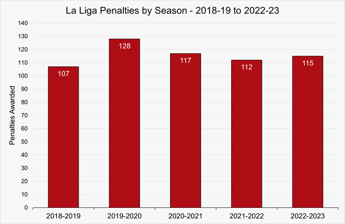 Chart That Shows the Number of Penalties Awarded in the La Liga Between the 2018-19 and 2022-23 Seasons