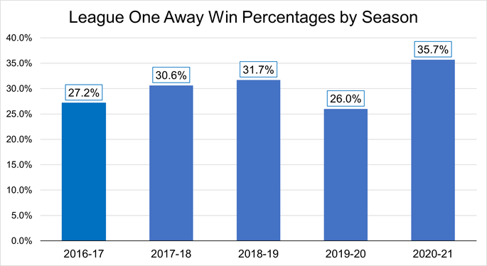 Chart That Shows the Percentage of League One Away Wins Between the 2016-17 and 2020-21 Seasons
