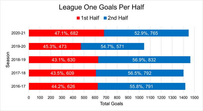 Chart That Shows the Goals Per Half in League One Matches Between the 2016-17 and 2020-21 Seasons
