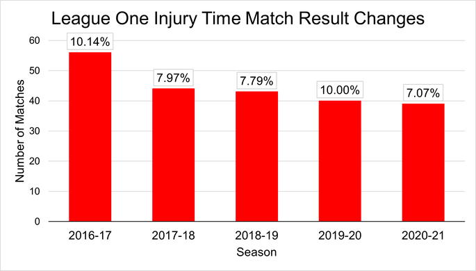 Chart That Shows the Number and Percentage of League One Matches Where the Result Changed in Injury Time Between the 2016-17 and 2020-21 Seasons