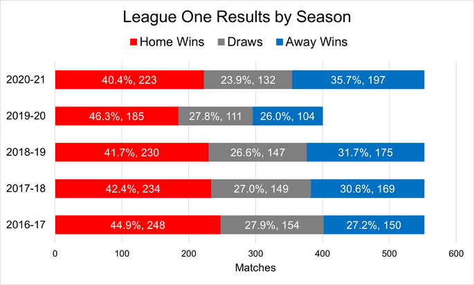 Chart That Shows the Number of Home Wins, Draws, and Away Wins Per Season in League One Between the 2016-17 and 2020-21 Seasons