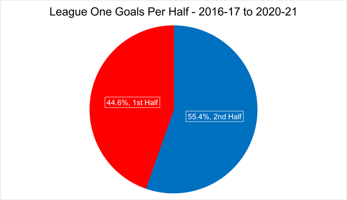 Chart That Shows the Total Goals Per Half in League One Matches Between the 2016-17 and 2020-21 Seasons