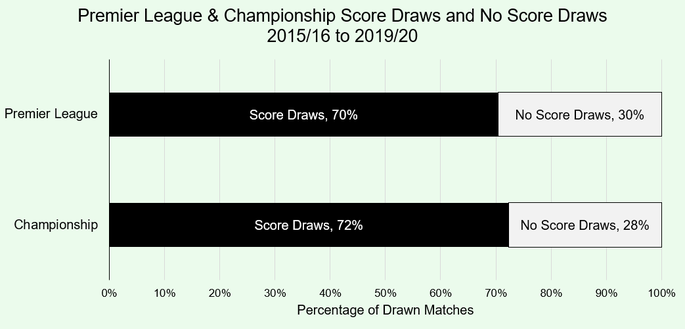 Chart Comparing Score Draws and No Score Draws in the Premier League and Championship Between the 2015/16 Season and the 2019/20 Season