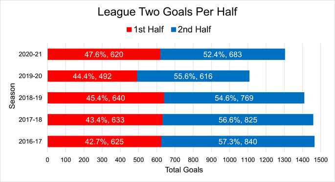 Chart That Shows the Goals Per Half in League Two Matches Between the 2016-17 and 2020-21 Seasons