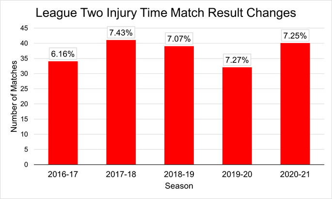 Chart That Shows the Number and Percentage of League Two Matches Where the Result Changed in Injury Time Between the 2016-17 and 2020-21 Seasons