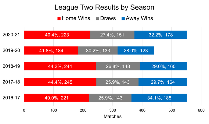 Chart That Shows the Number of Home Wins, Draws, and Away Wins Per Season in League Two Between the 2016-17 and 2020-21 Seasons