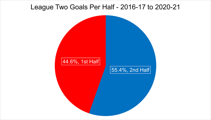 Chart That Shows the Total Goals Per Half in League Two Matches Between the 2016-17 and 2020-21 Seasons