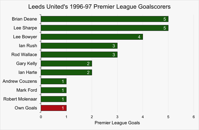 Chart That Shows Leeds United's Premier League Goalscorers During the 1996-97 Season