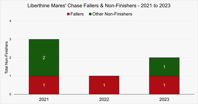 Chart That Shows the Fallers and Non-Finishers in the Liberthine Mares' Chase at the Cheltenham Festival Between 2021 and 2023