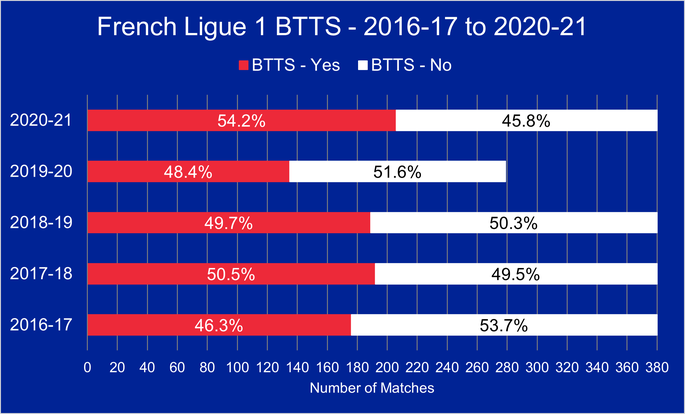 Chart That Shows the Percentage of French Ligue 1 Matches Where Both Teams Scored Between the 2016-17 and 2020-21 Seasons