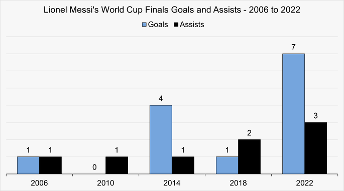 Chart That Shows Lionel Messi's Goals and Assists at World Cup Finals Between 2006 and 2022