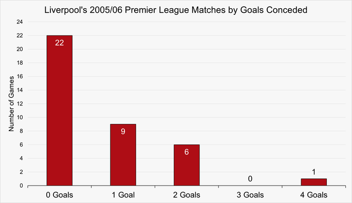 Chart That Shows the Number of Matches by Goals Conceded by Liverpool During the 2005/06 Premier League Season