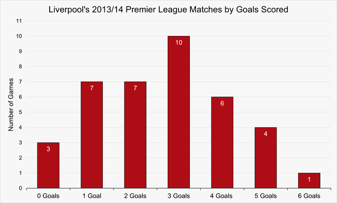 Chart That Shows the Number of Matches by Goals Scored by Liverpool During the 2013/14 Premier League Season