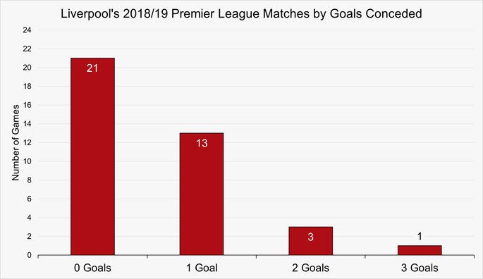 Chart That Shows the Number of Matches by Goals Conceded by Liverpool During the 2018/19 Premier League Season