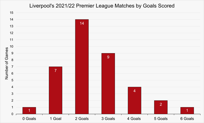 Chart That Shows the Number of Matches by Goals Scored by Liverpool During the 2021/22 Premier League Season