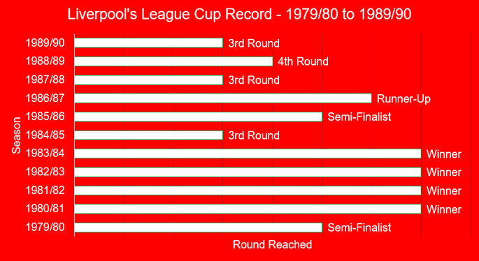 Chart That Shows Liverpool FC's League Cup Record Between 1979/80 and 1989/90