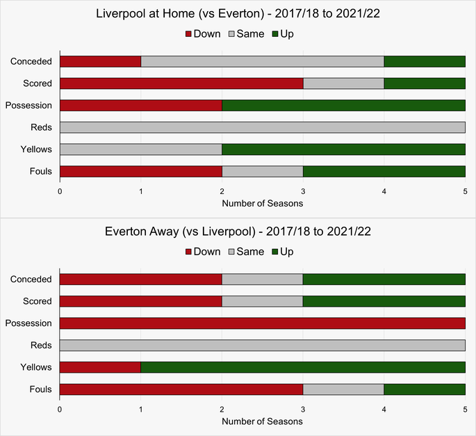Chart That Shows How Liverpool and Everton Have Played Against Each Other at Anfield Between the 2017/18 and 2021/22 Seasons