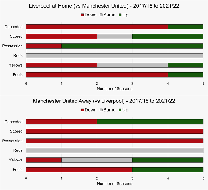Chart That Shows How Liverpool and Manchester United Have Played Against Each Other at Anfield Between the 2017/18 and 2021/22 Seasons