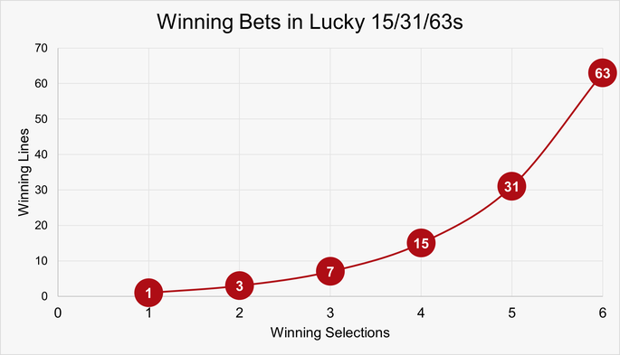 Chart That Shows the Number of Winning Combinations in Lucky 15, 31 and 63 Bets