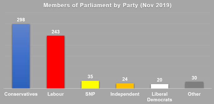 Chart Showing the Parties of UK Members of Parliament in November 2019