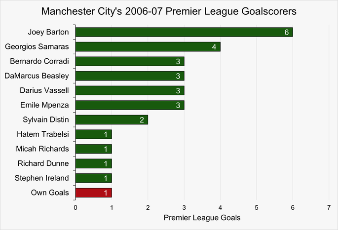 Chart That Shows Manchester City's Premier League Goalscorers During the 2006-07 Season