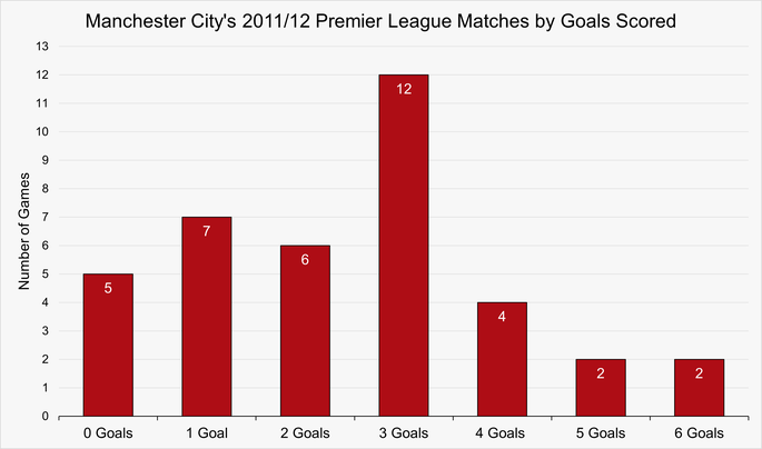 Chart That Shows the Number of Matches by Goals Scored by Manchester City During the 2011/12 Premier League Season