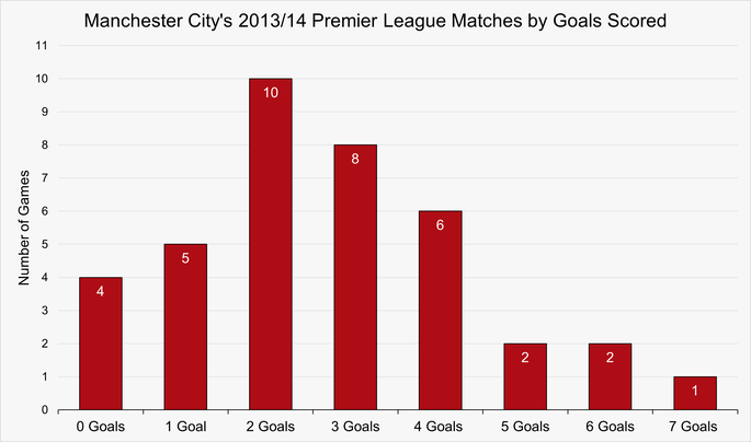 Chart That Shows the Number of Matches by Goals Scored by Manchester City During the 2013/14 Premier League Season