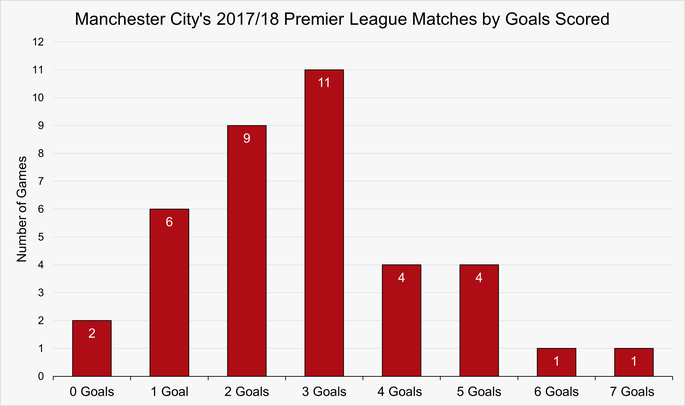 Chart That Shows the Number of Matches by Goals Scored by Manchester City During the 2017/18 Premier League Season