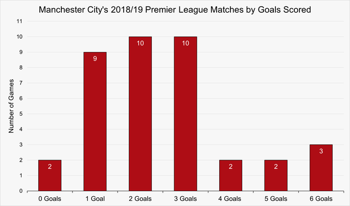 Chart That Shows the Number of Matches by Goals Scored by Manchester City During the 2018/19 Premier League Season
