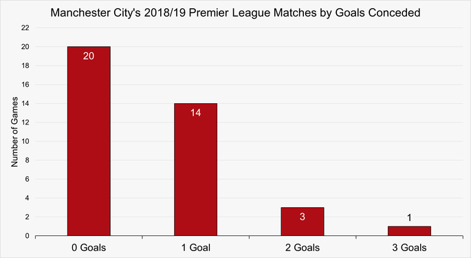 Chart That Shows the Number of Matches by Goals Conceded by Manchester City During the 2018/19 Premier League Season