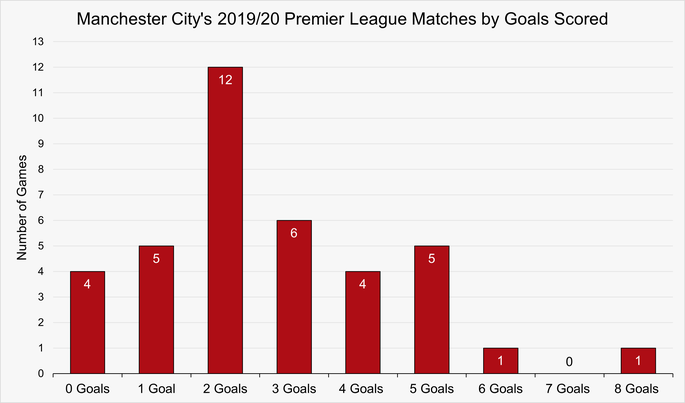 Chart That Shows the Number of Matches by Goals Scored by Manchester City During the 2019/20 Premier League Season