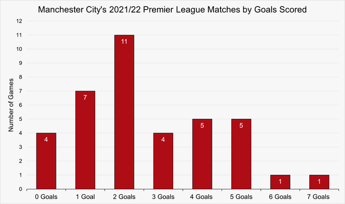 Chart That Shows the Number of Matches by Goals Scored by Manchester City During the 2021/22 Premier League Season